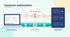 Kuvitus, jossa tiedostot siirtyvät omalta tietokoneelta webhotellin palvelimelle kahta reittiä: avoimena salaamattomana FTP-yhteytenä ja lukolla suojattuna salattuna SFTP-tunnelina.