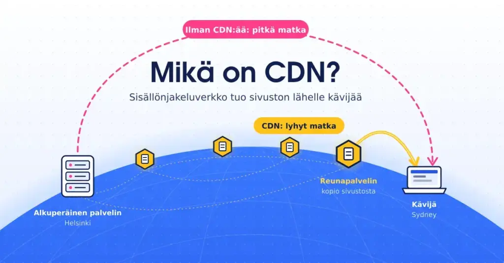 Kuvitus, jossa sisältö kulkee ilman CDN:ää pitkää katkoviivareittiä Helsingin alkuperäiseltä palvelimelta Sydneyn kävijälle, kun taas CDN:n lähin reunapalvelin toimittaa kopion sivustosta lyhyttä reittiä pitkin, ja keskellä on otsikko "Mikä on CDN?".