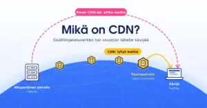 Kuvitus, jossa sisältö kulkee ilman CDN:ää pitkää katkoviivareittiä Helsingin alkuperäiseltä palvelimelta Sydneyn kävijälle, kun taas CDN:n lähin reunapalvelin toimittaa kopion sivustosta lyhyttä reittiä pitkin, ja keskellä on otsikko "Mikä on CDN?".