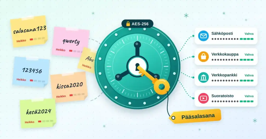 Kuvitus, jossa heikkoja salasanoja kuten "salasana123" ja "qwerty" sisältävät muistilaput imeytyvät AES-256-salattuun holviin, jonka kultainen pääsalasana-avain avaa, ja holvista tulee ulos siistejä kortteja sähköpostin, verkkokaupan, verkkopankin ja suoratoiston vahvoista salasanoista.