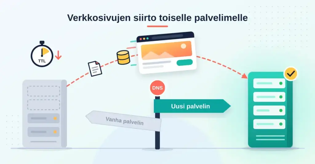 Kuvitus verkkosivujen siirrosta: tiedosto, tietokanta ja verkkosivu kulkevat katkoviivaa pitkin harmaalta vanhalta palvelimelta turkoosille uudelle palvelimelle, ja keskellä DNS-tienviitta osoittaa uudelle palvelimelle, kun taas TTL-ajastin muistuttaa laskemaan TTL-arvon ennen siirtoa.