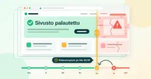Kuvitus, jossa verkkosivuston selainikkuna palautetaan varmuuskopiosta: aikajanan liukusäädin on siirretty perjantain palautuspisteeseen, ikkunan vasen puoli näyttää ehjän sivuston tekstillä "Sivusto palautettu" ja oikea puoli lauantain vian rikkomaa, varoitusmerkillä merkittyä sivua.